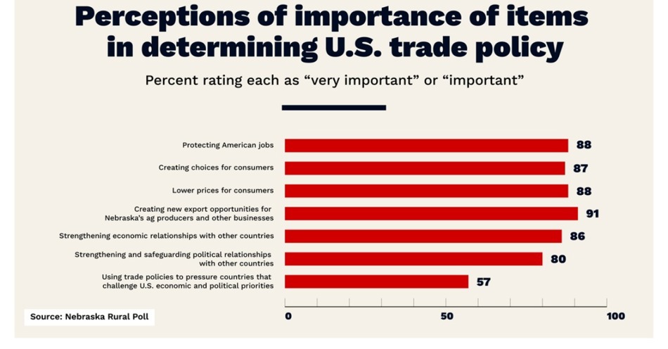 Rural Nebraskans have different priorities regarding trade policy