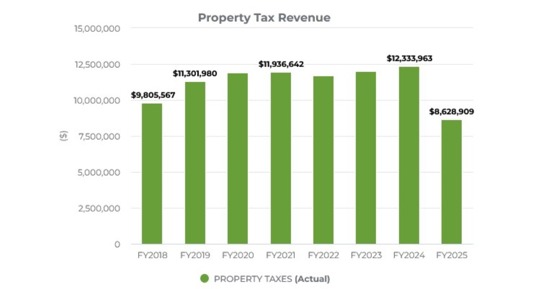 7th-Straight Mill Levy Reduction Being Proposed in Grand Island